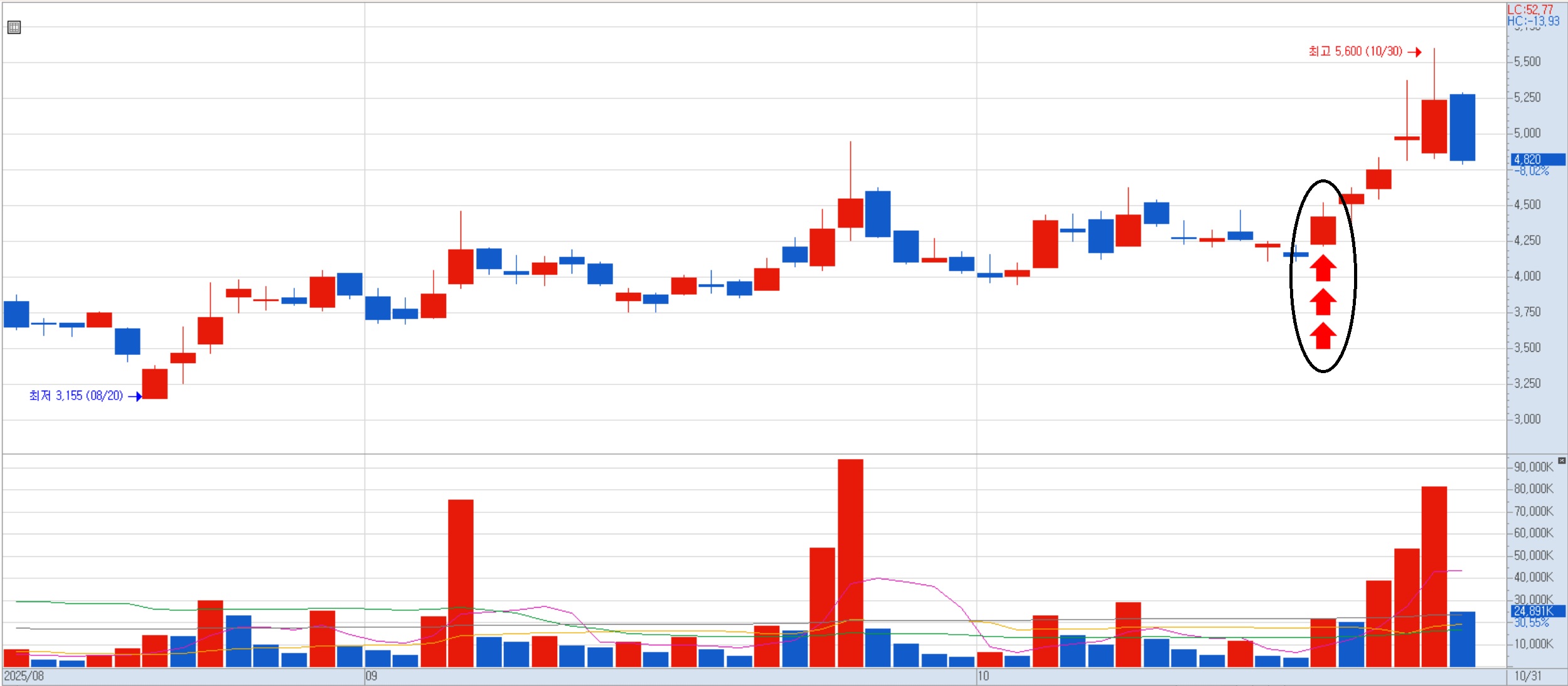 우리기술 타점 차트
